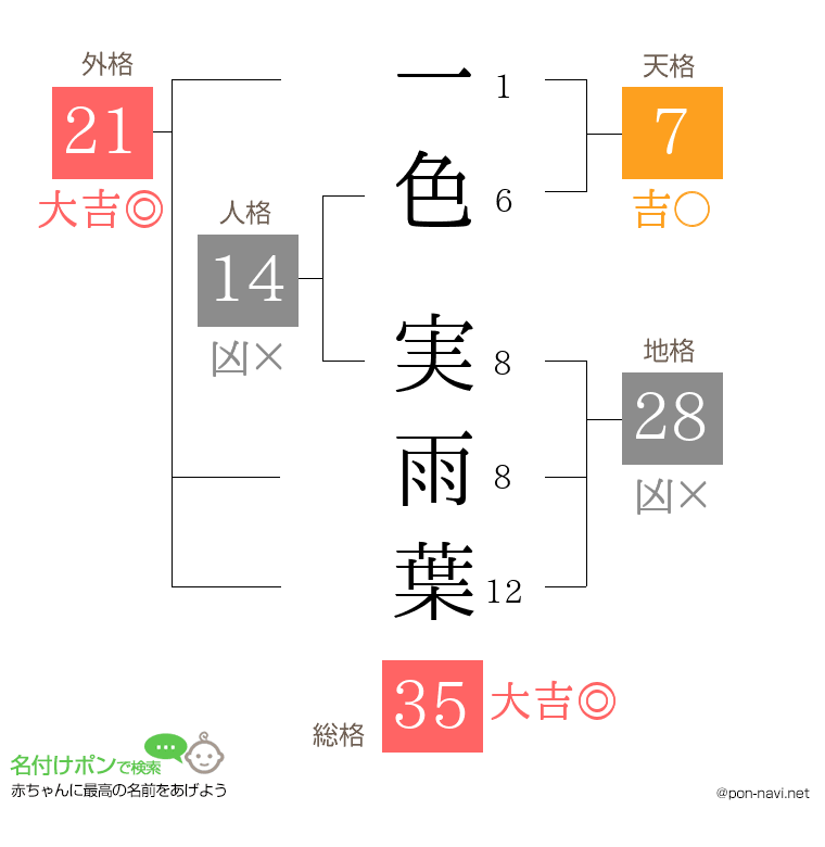 一色 実雨葉さんの姓名判断結果
