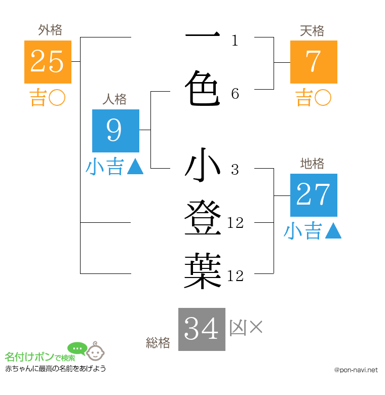 一色 小登葉さんの姓名判断結果
