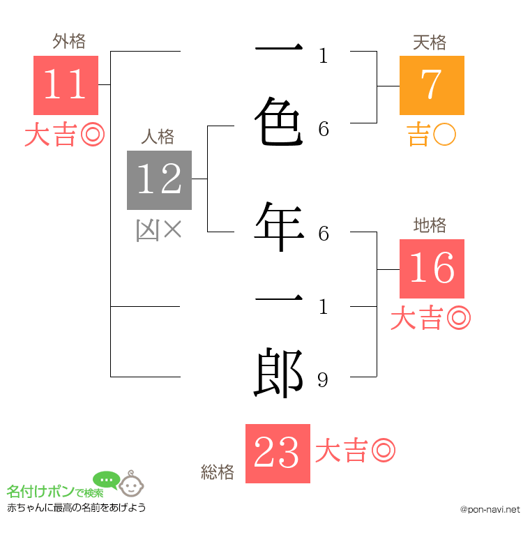 一色 年一郎さんの姓名判断結果