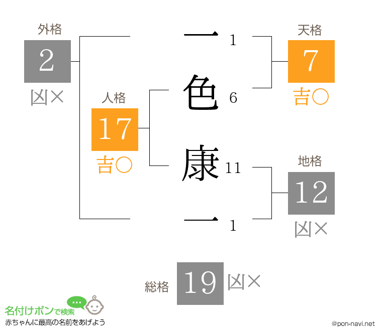 一色 康一さんの姓名判断結果