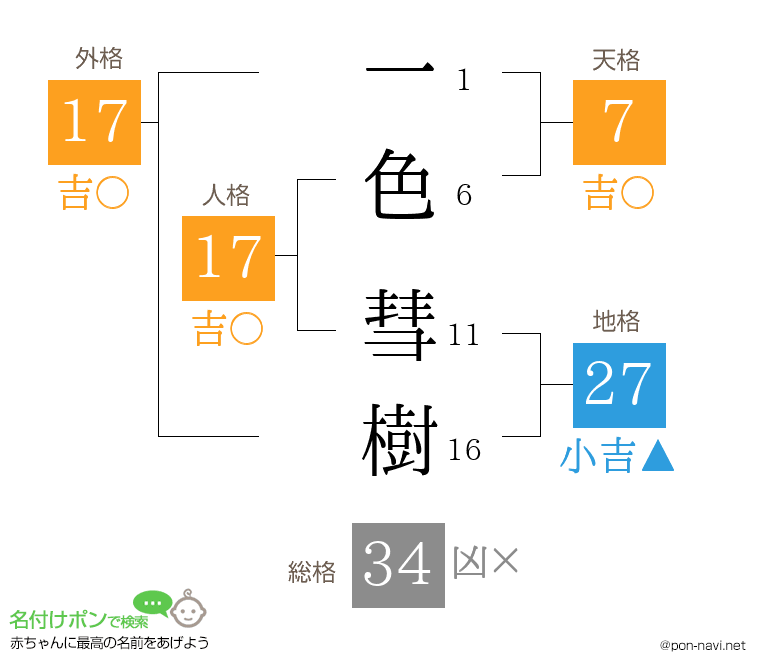 一色 彗樹さんの姓名判断結果