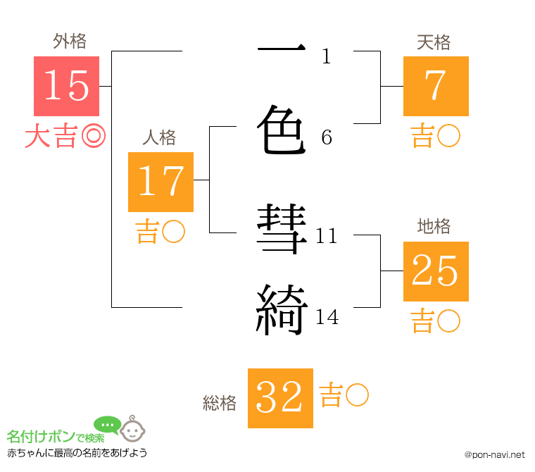 一色 彗綺さんの姓名判断結果