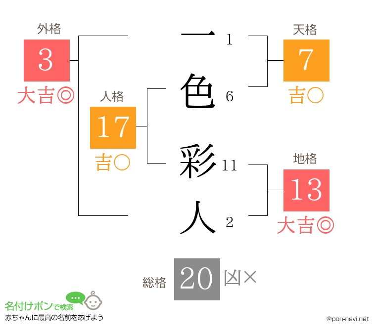一色 彩人さんの姓名判断結果