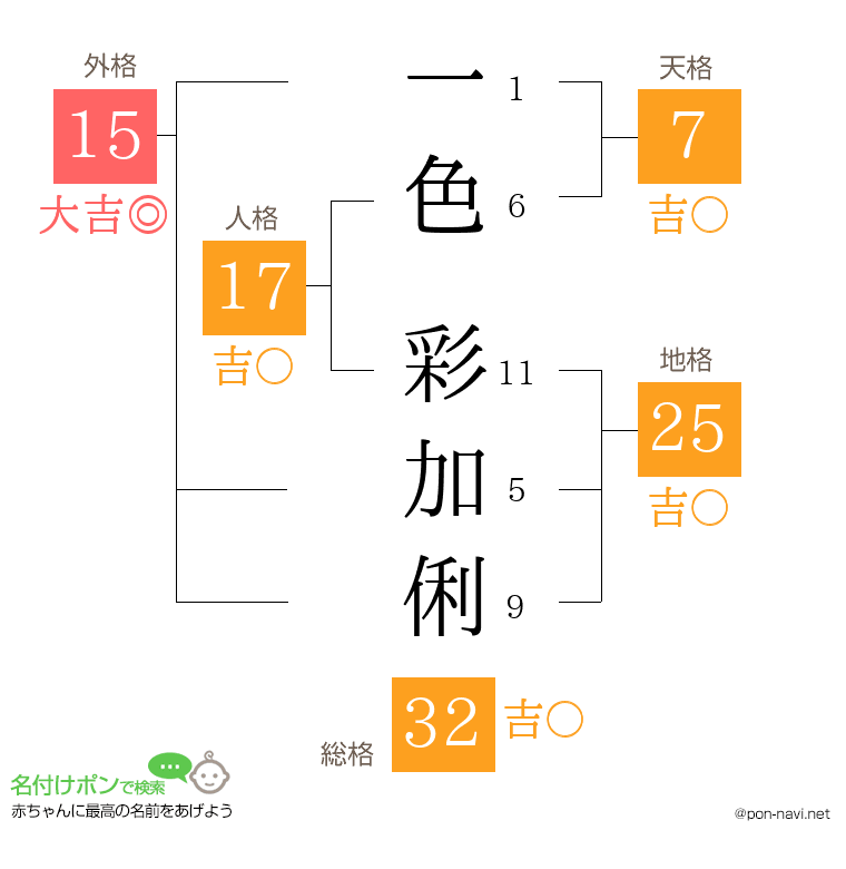 一色 彩加俐さんの姓名判断結果