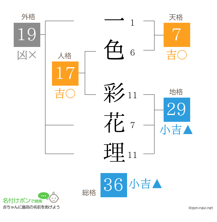 一色 彩花理さんの姓名判断結果