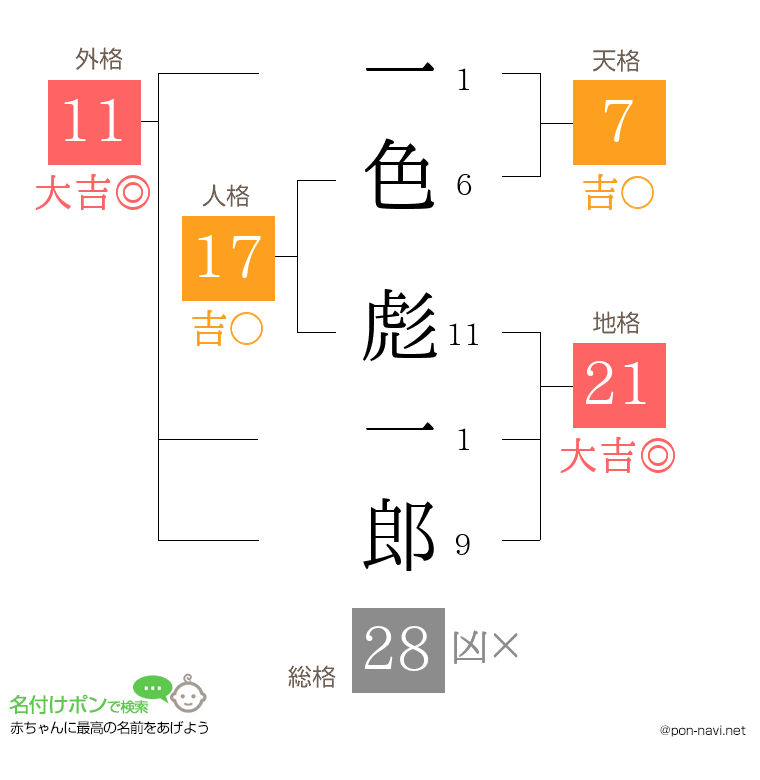 一色 彪一郎さんの姓名判断結果