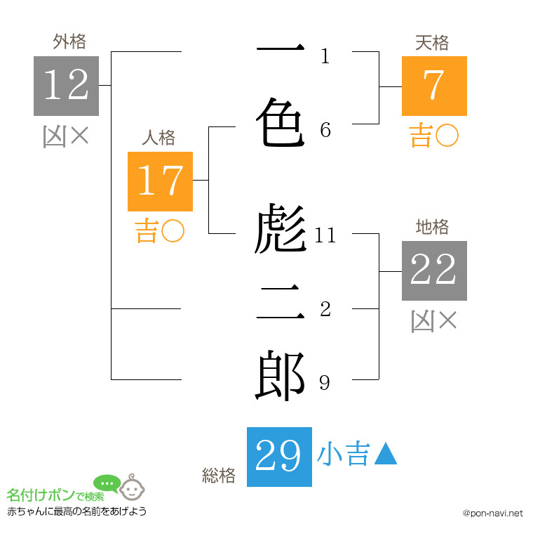 一色 彪二郎さんの姓名判断結果