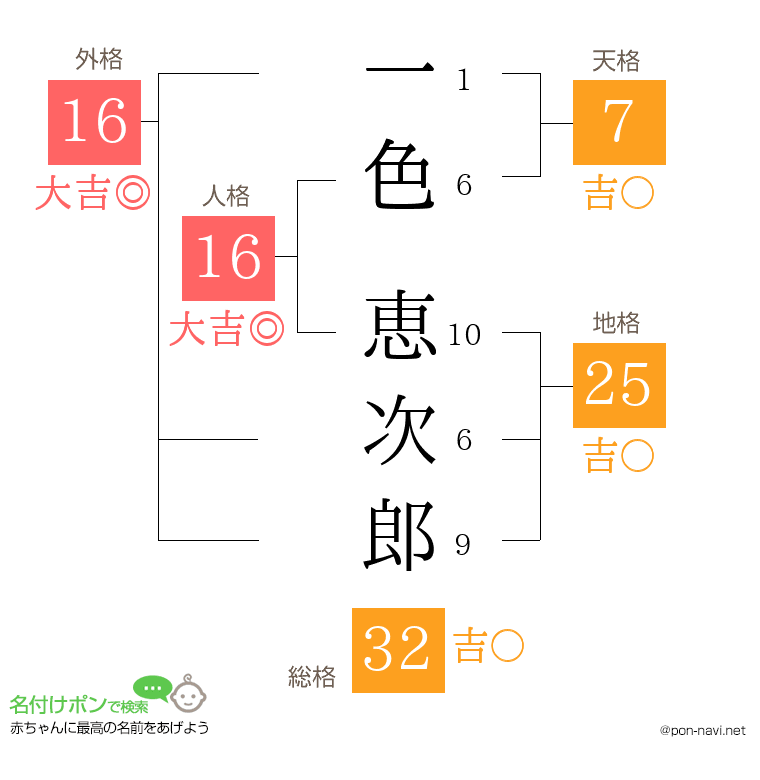 一色 恵次郎さんの姓名判断結果