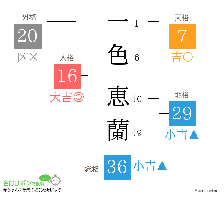 一色 恵蘭さんの姓名判断結果