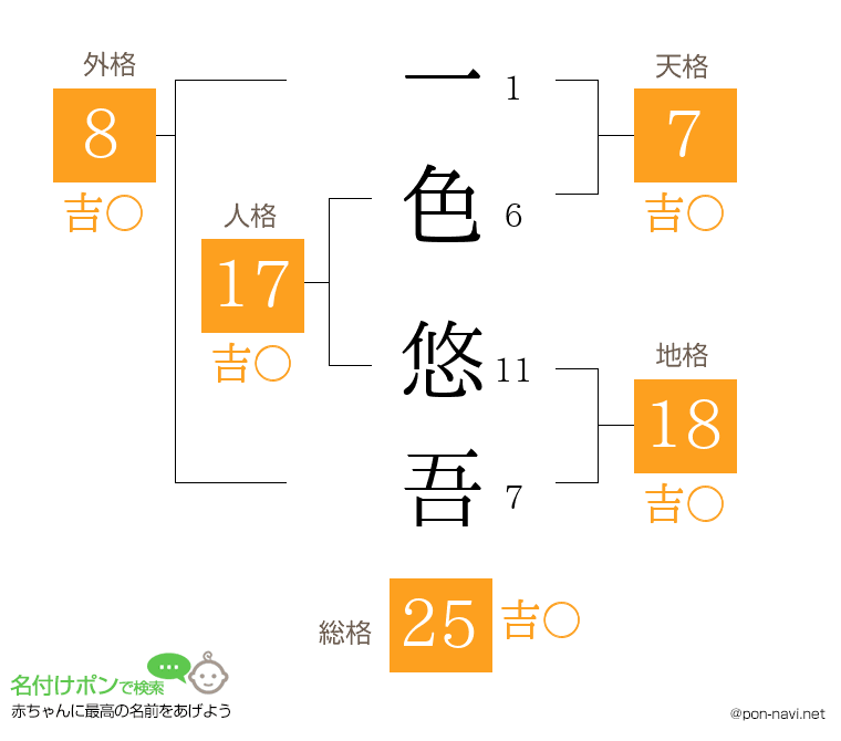 一色 悠吾さんの姓名判断結果