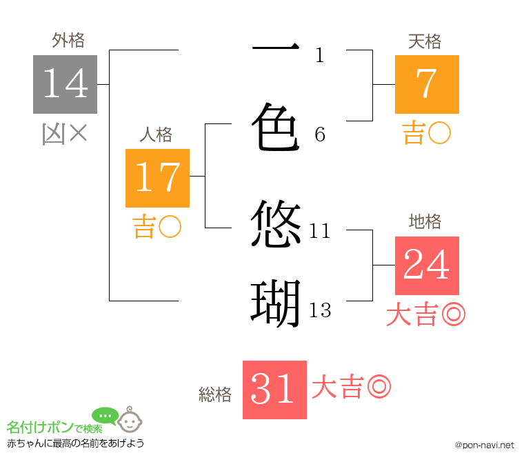 一色 悠瑚さんの姓名判断結果