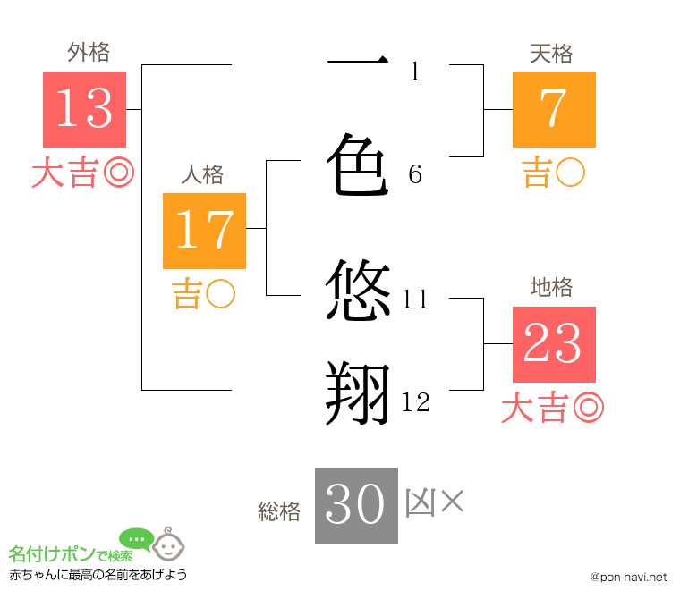 一色 悠翔さんの姓名判断結果