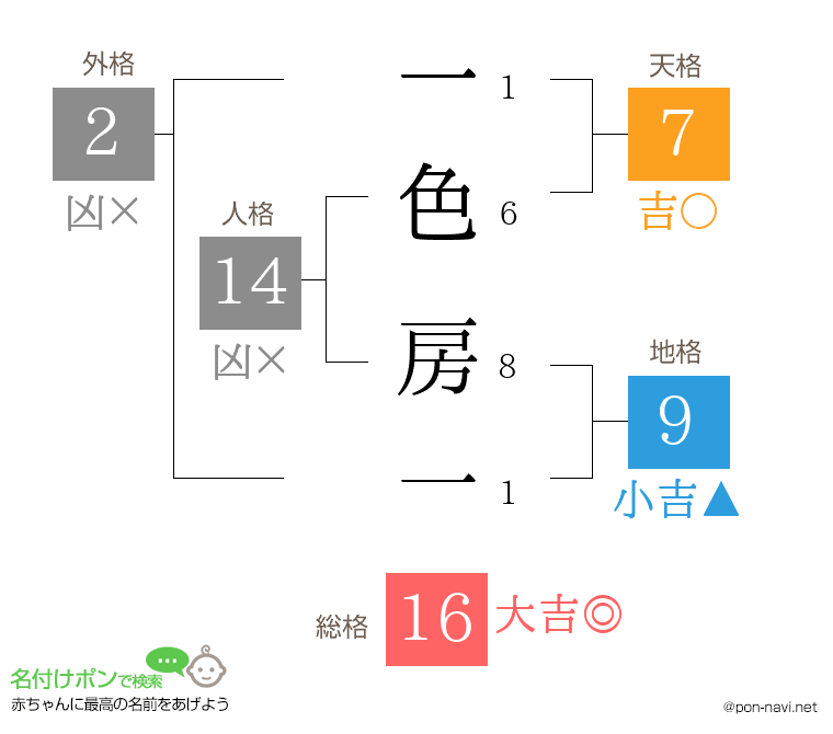 一色 房一さんの姓名判断結果