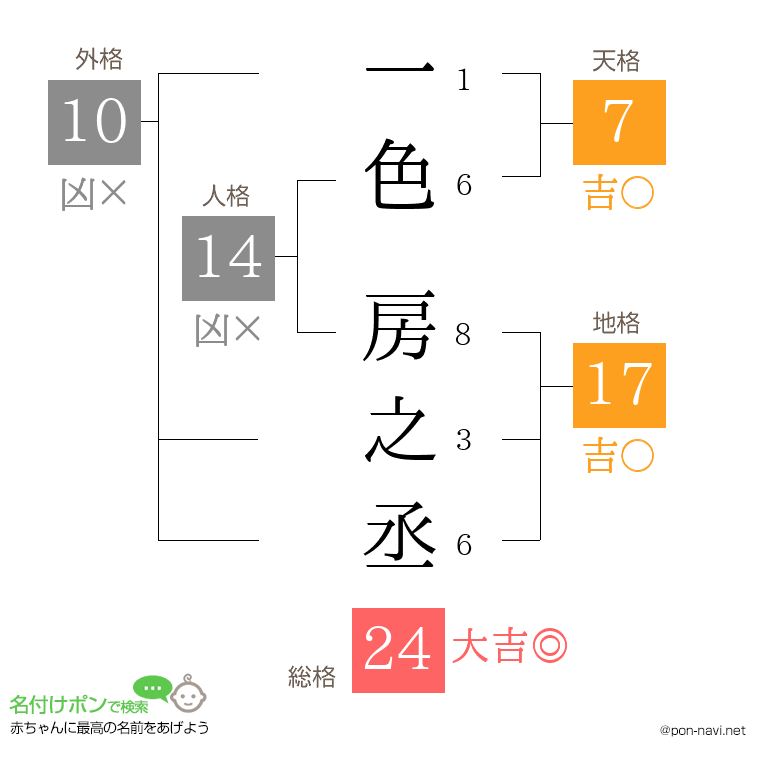 一色 房之丞さんの姓名判断結果