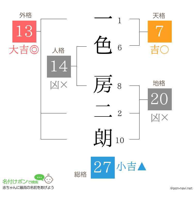 一色 房二朗さんの姓名判断結果