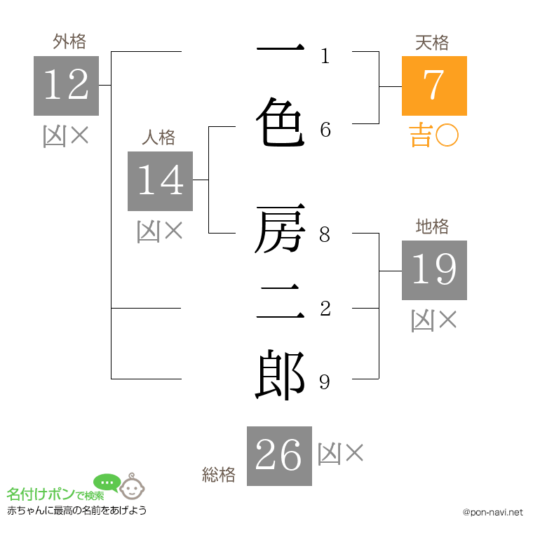 一色 房二郎さんの姓名判断結果