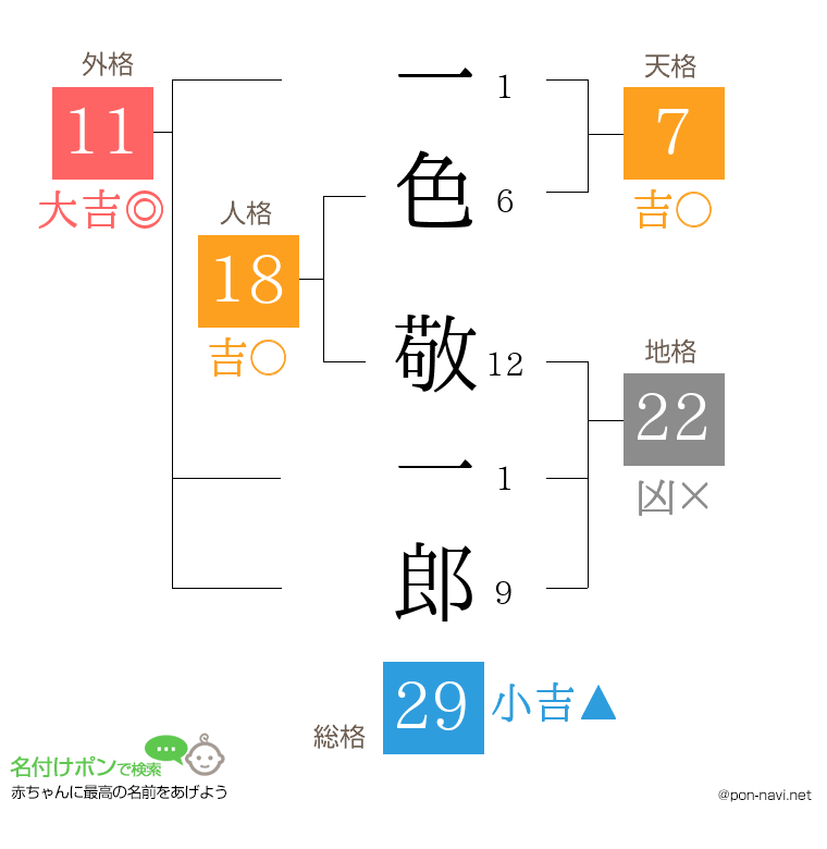 一色 敬一郎さんの姓名判断結果
