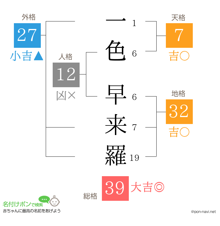一色 早来羅さんの姓名判断結果