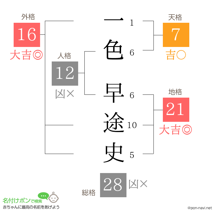 一色 早途史さんの姓名判断結果