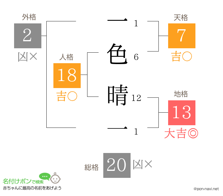 一色 晴一さんの姓名判断結果