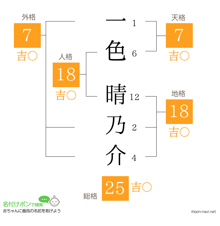 一色 晴乃介さんの姓名判断結果
