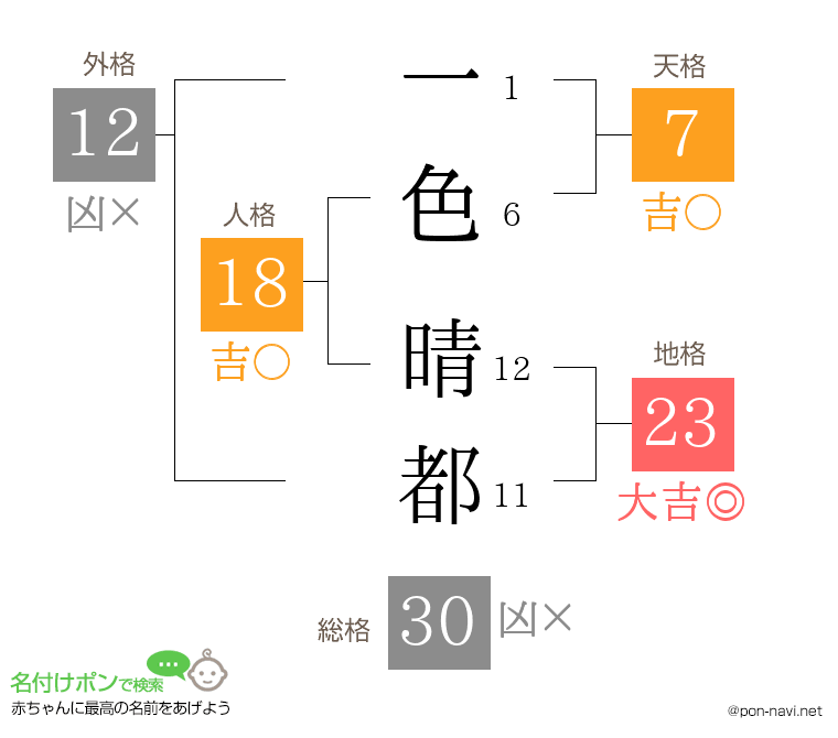一色 晴都さんの姓名判断結果