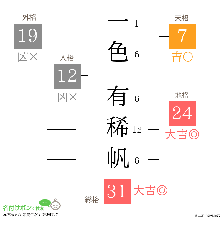 一色 有稀帆さんの姓名判断結果