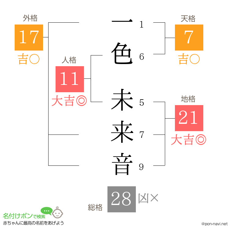 一色 未来音さんの姓名判断結果