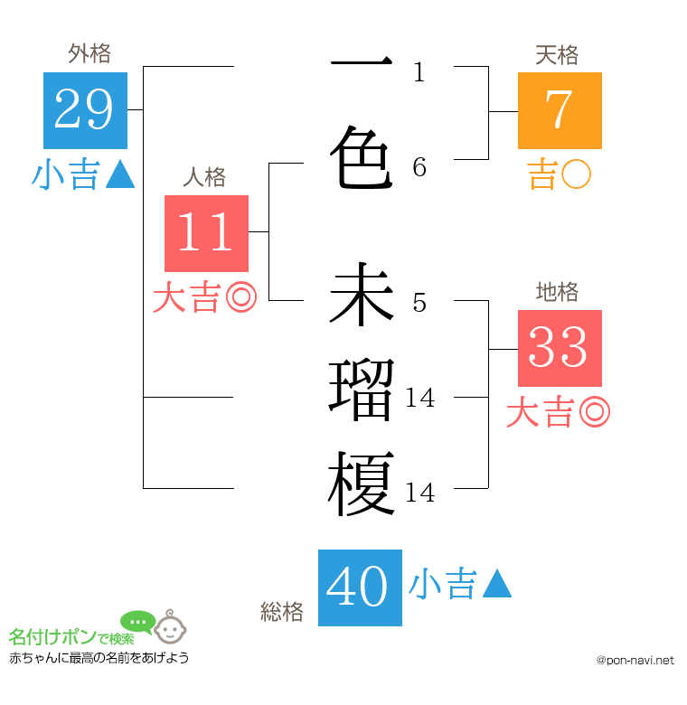 一色 未瑠榎さんの姓名判断結果