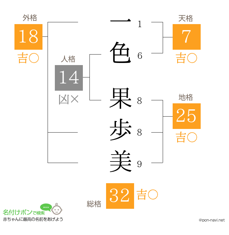 一色 果歩美さんの姓名判断結果