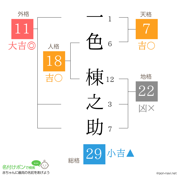 一色 棟之助さんの姓名判断結果