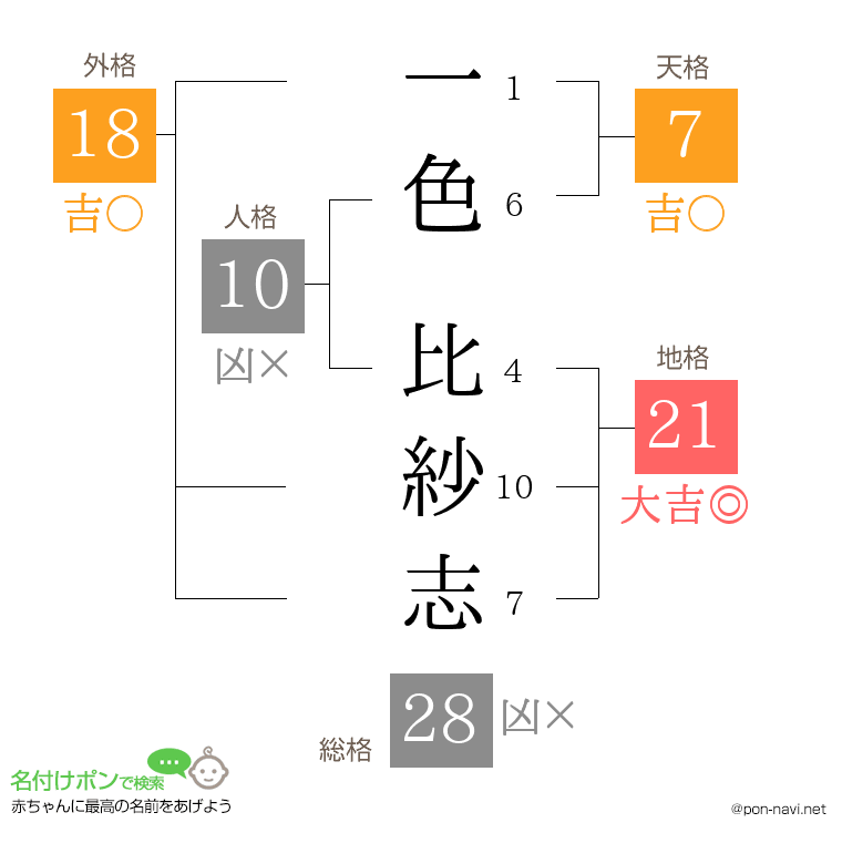一色 比紗志さんの姓名判断結果