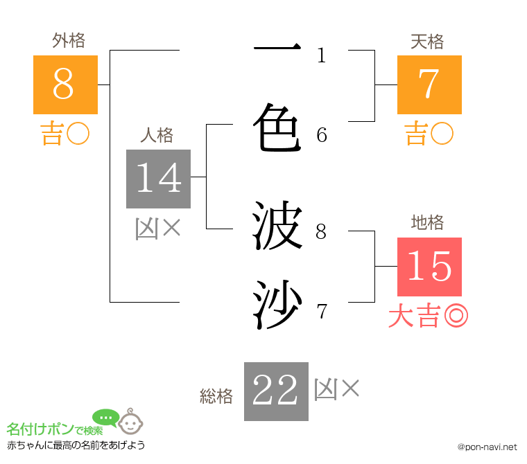 一色 波沙さんの姓名判断結果