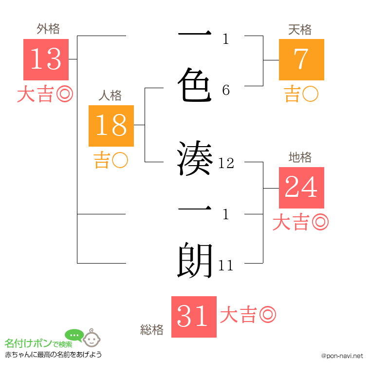 一色 湊一朗さんの姓名判断結果