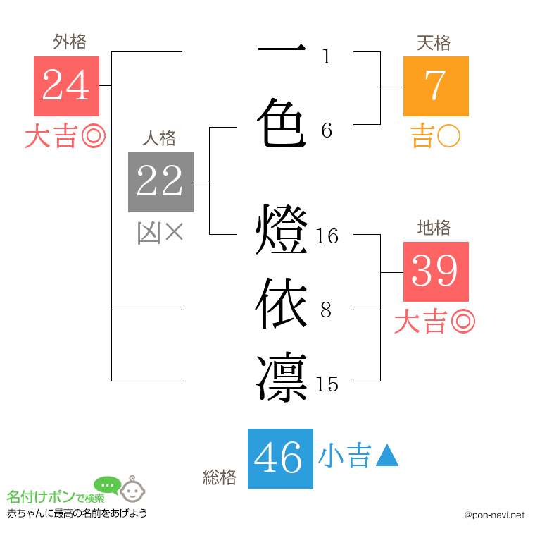 一色 燈依凛さんの姓名判断結果