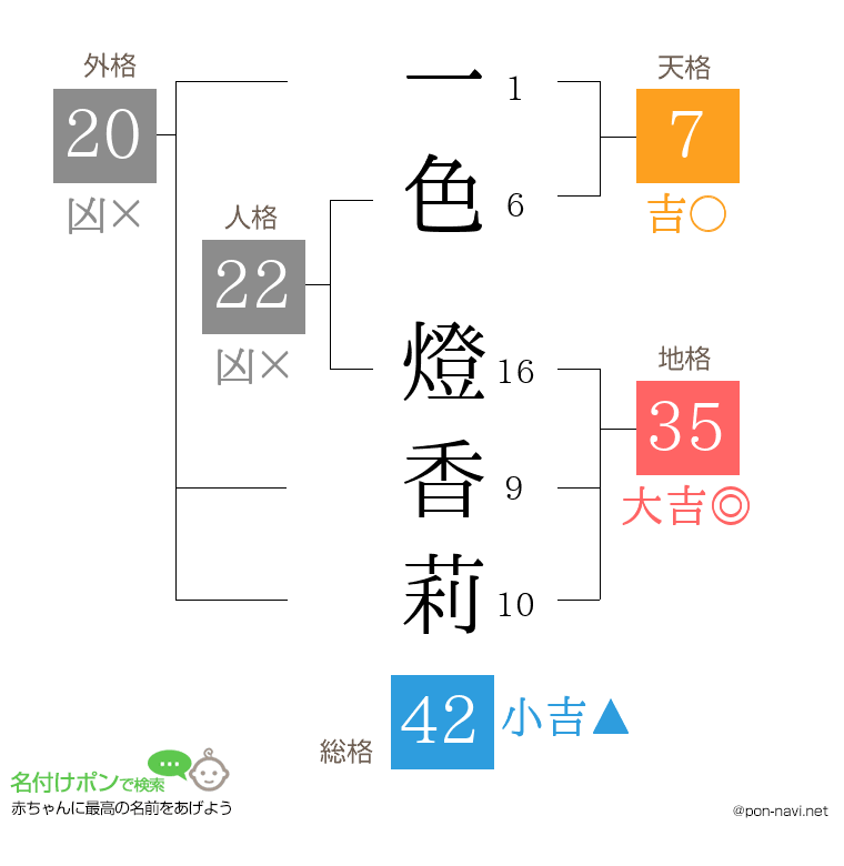 一色 燈香莉さんの姓名判断結果