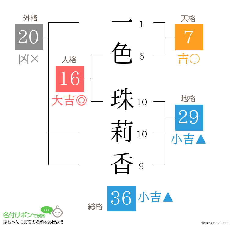 一色 珠莉香さんの姓名判断結果