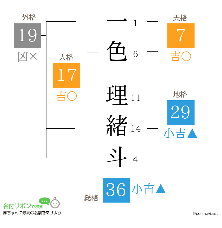 一色 理緒斗さんの姓名判断結果