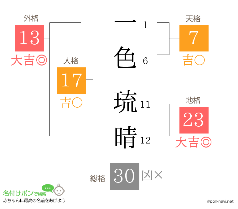 一色 琉晴さんの姓名判断結果
