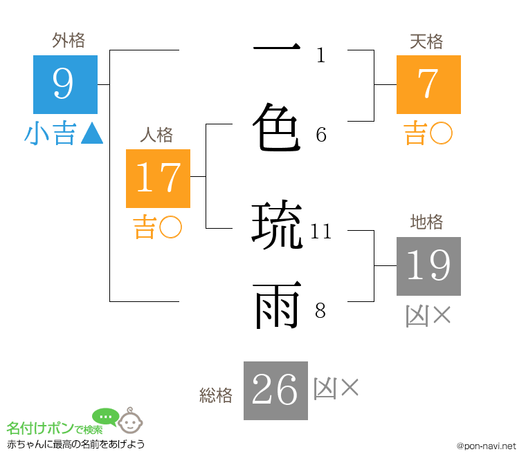 一色 琉雨さんの姓名判断結果