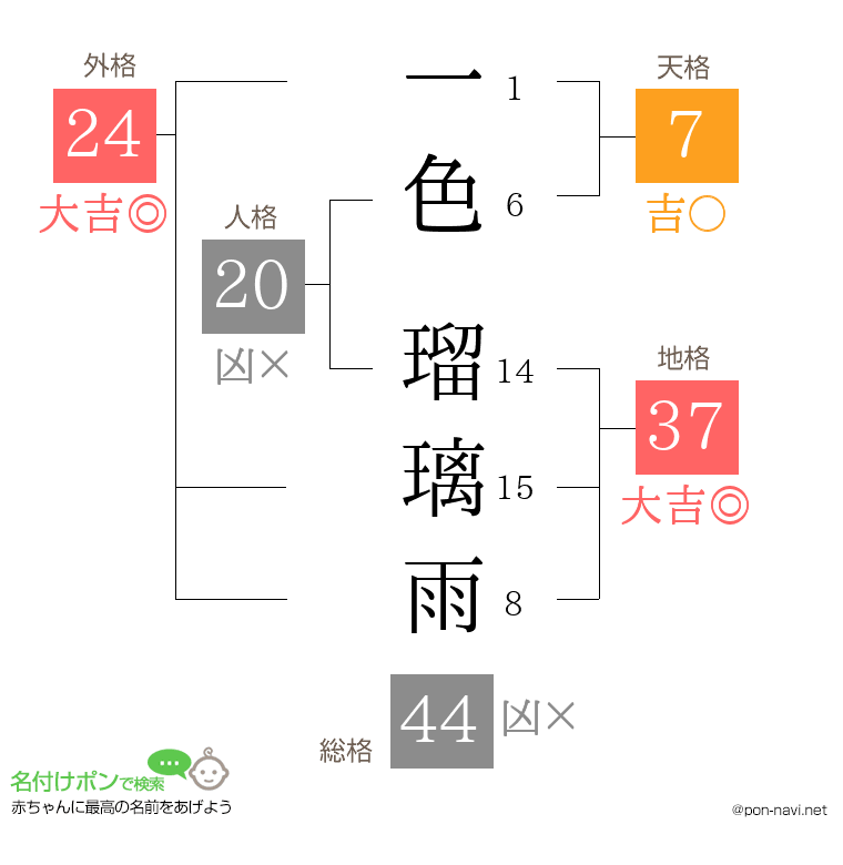 一色 瑠璃雨さんの姓名判断結果