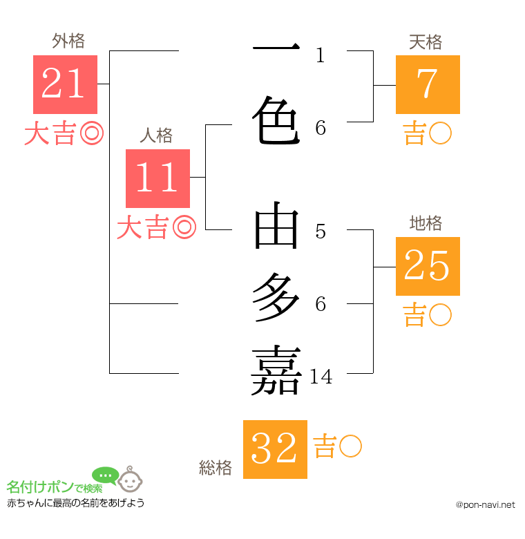 一色 由多嘉さんの姓名判断結果