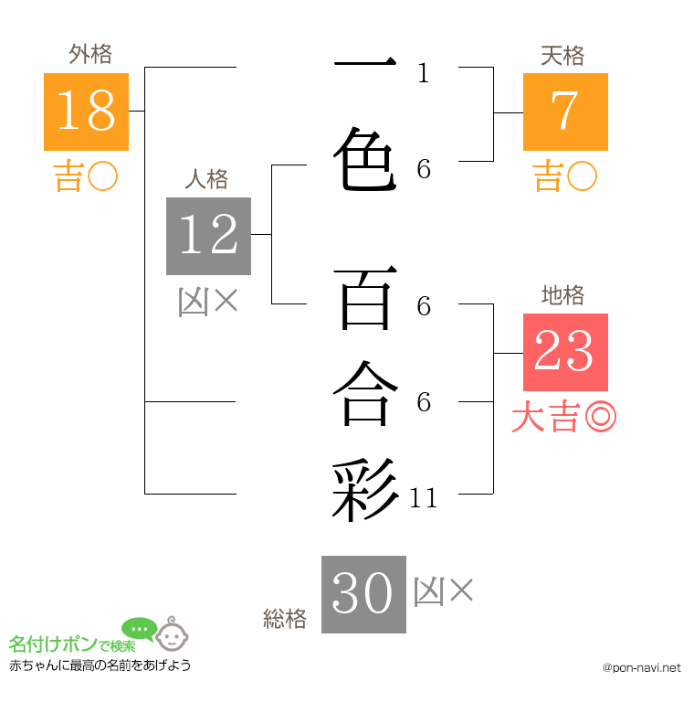 一色 百合彩さんの姓名判断結果