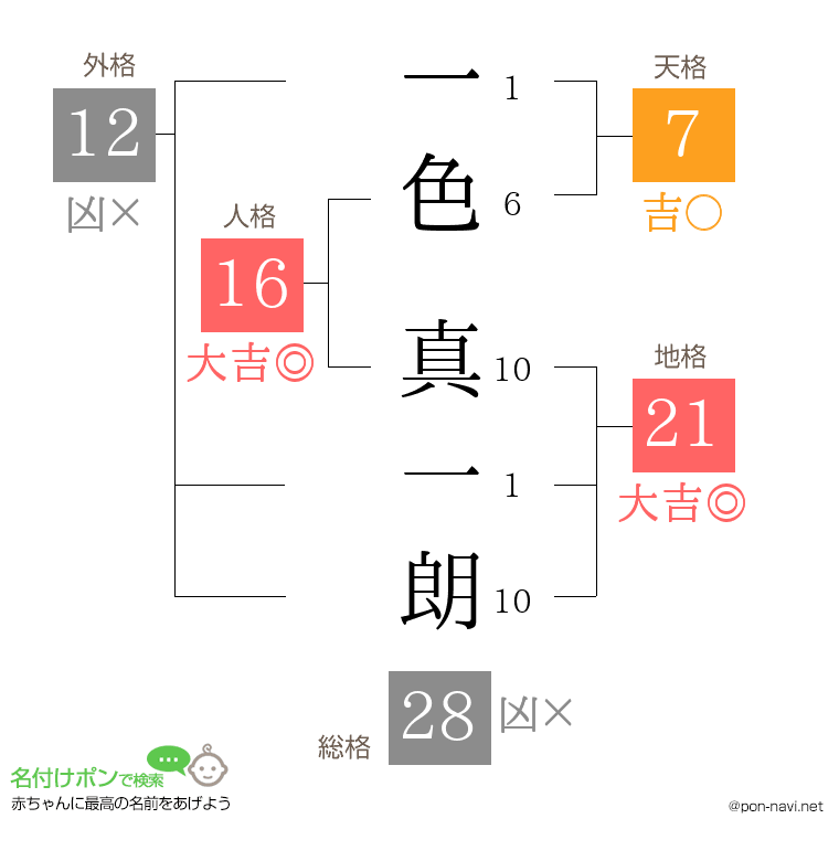 一色 真一朗さんの姓名判断結果