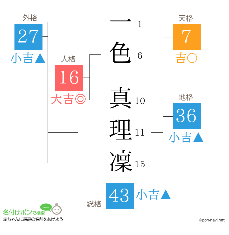一色 真理凜さんの姓名判断結果