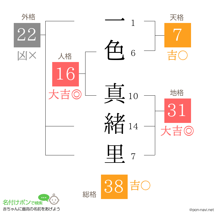 一色 真緒里さんの姓名判断結果