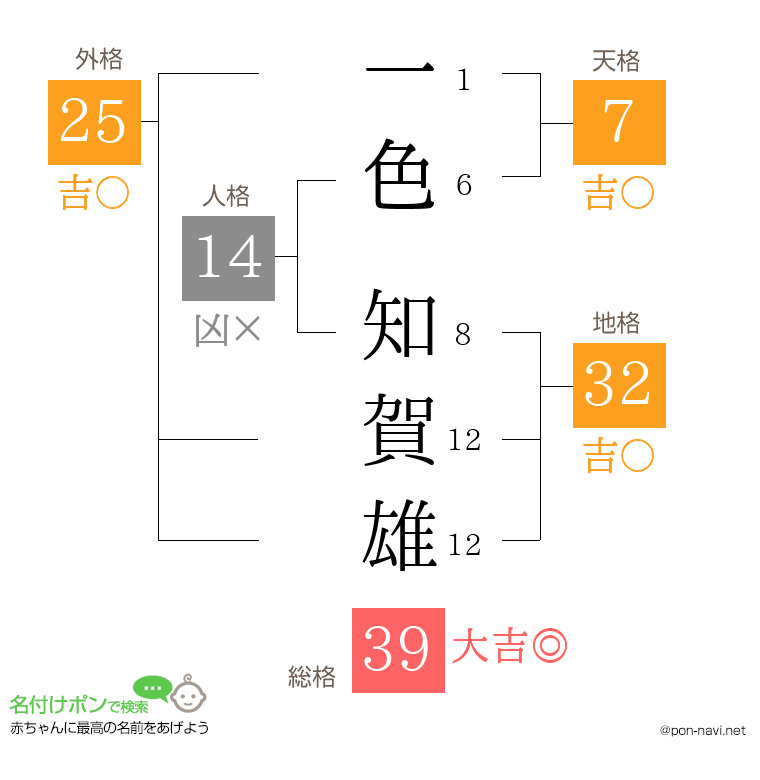一色 知賀雄さんの姓名判断結果