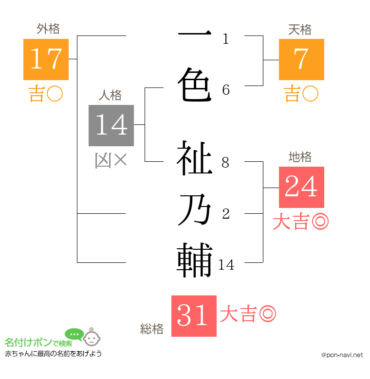 一色 祉乃輔さんの姓名判断結果