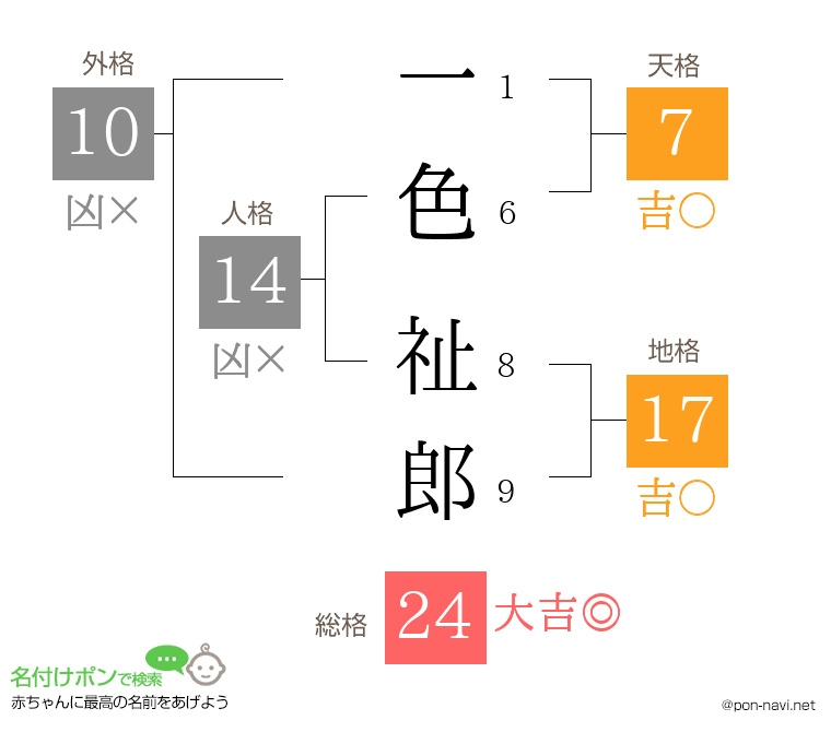 一色 祉郎さんの姓名判断結果