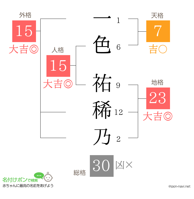 一色 祐稀乃さんの姓名判断結果